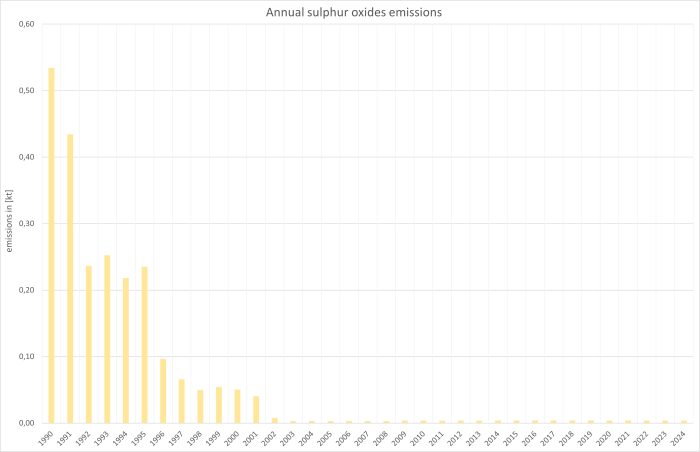  Annual sulphur oxides emissions 