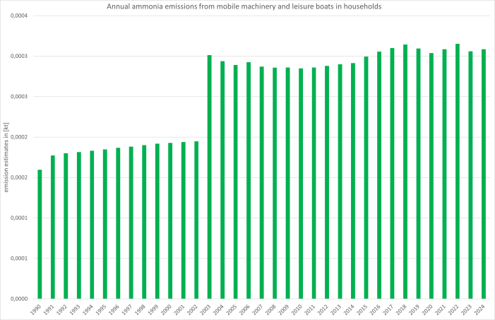  annual ammonia emissions 