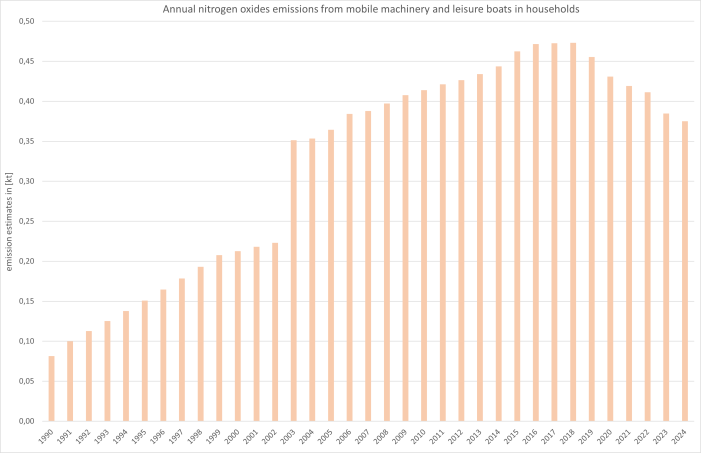  annual nitrogen oxides emissions 