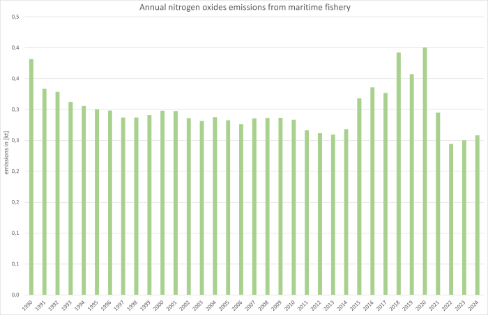  Annual Nitrogen Oxides emissions from maritime fishing 
