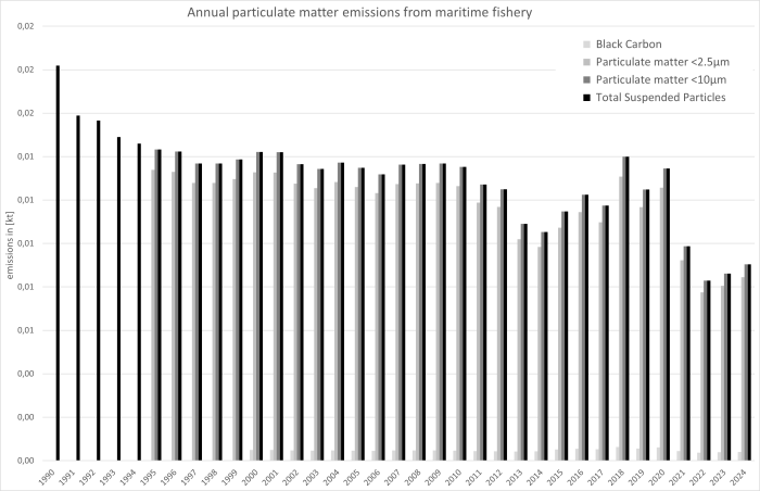   Annual Particulate Matter emissions from maritime fishing