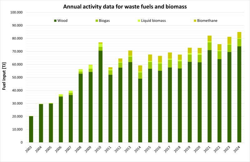 Annual consumption of liquid biomass and wood in NFR 1.A.4.a.i Annual consumption of liquid biomass and wood in NFR 1.A.4.a.i