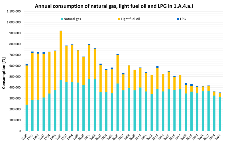 Annual consumption of natural gas and light heating oil in NFR 1.A.4.a.i Annual consumption of natural gas and light heating oil in NFR 1.A.4.a.i