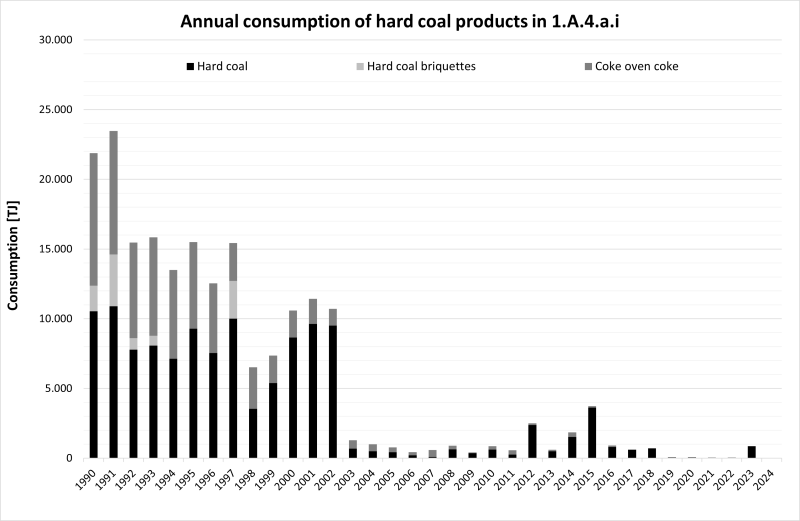 Annual consumption of hard coal products in NFR 1.A.4.a.i Annual consumption of hard coal products in NFR 1.A.4.a.i