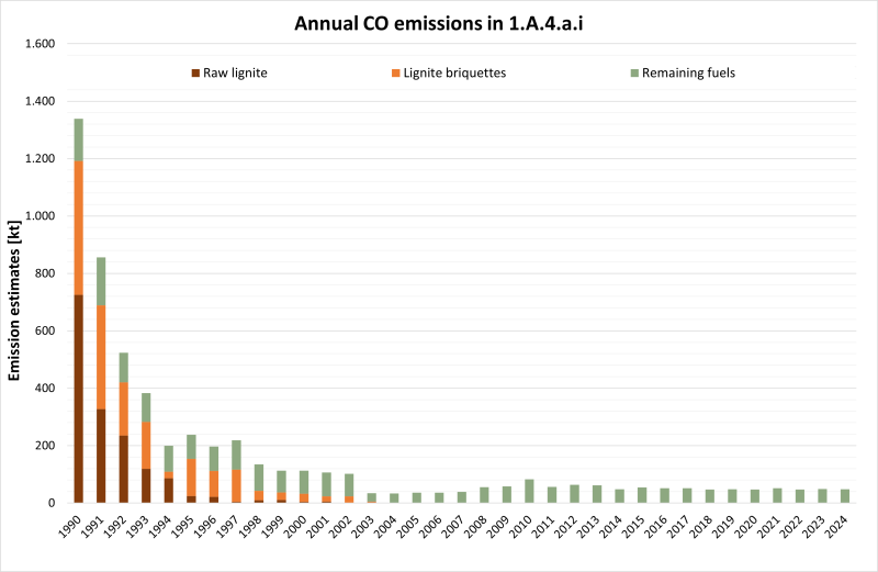 Annual CO emissions in NFR 1.A.4.a.i Annual CO emissions in NFR 1.A.4.a.i
