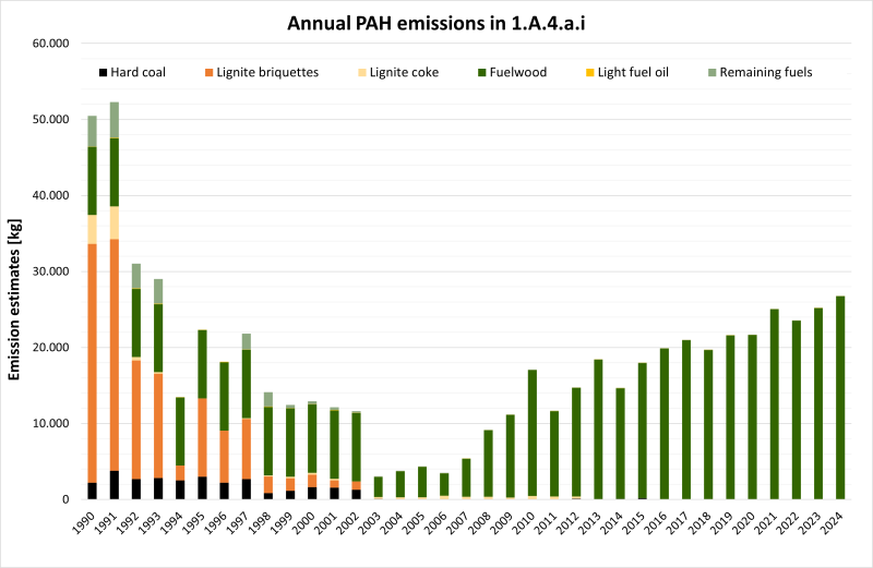 Annual PAH emissions in NFR 1.A.4.a.i Annual PAH emissions in NFR 1.A.4.a.i