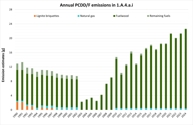 Annual PCDD/F emissions in NFR 1.A.4.a.i Annual PCDD/F emissions in NFR 1.A.4.a.i