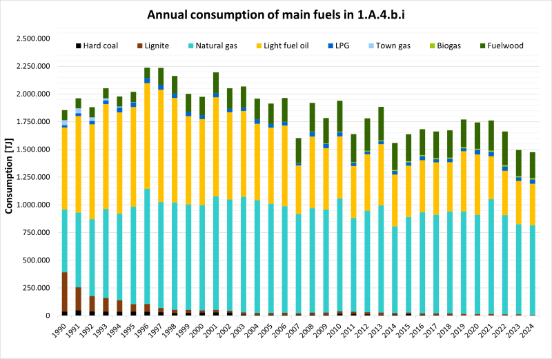 Annual fuel consumption in NFR 1.A.4.b.i