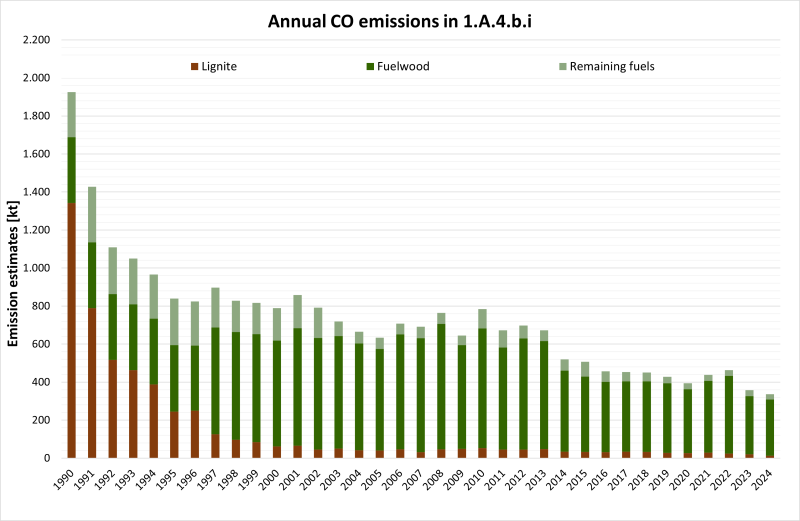 Annual CO emissions in NFR 1.A.4.b.i