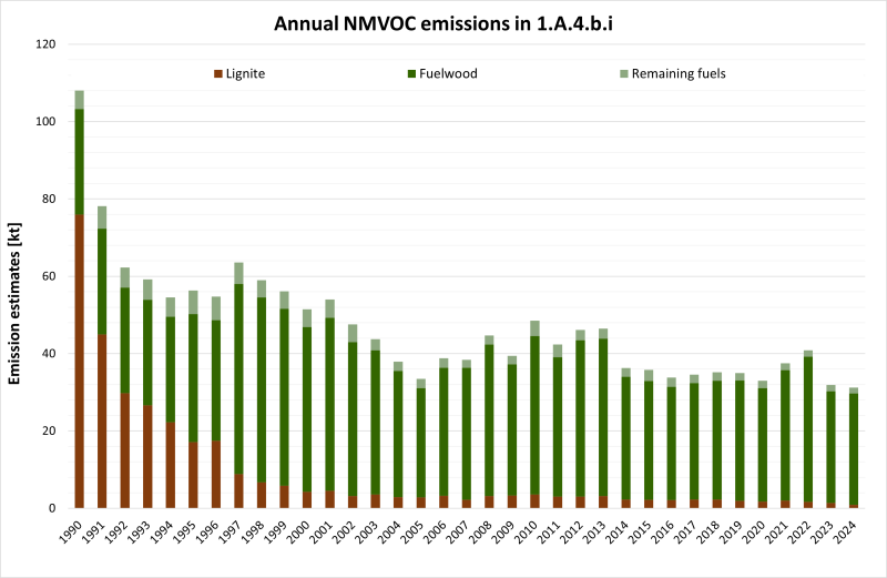 Annual NMVOC emissions in NFR 1.A.4.b.i