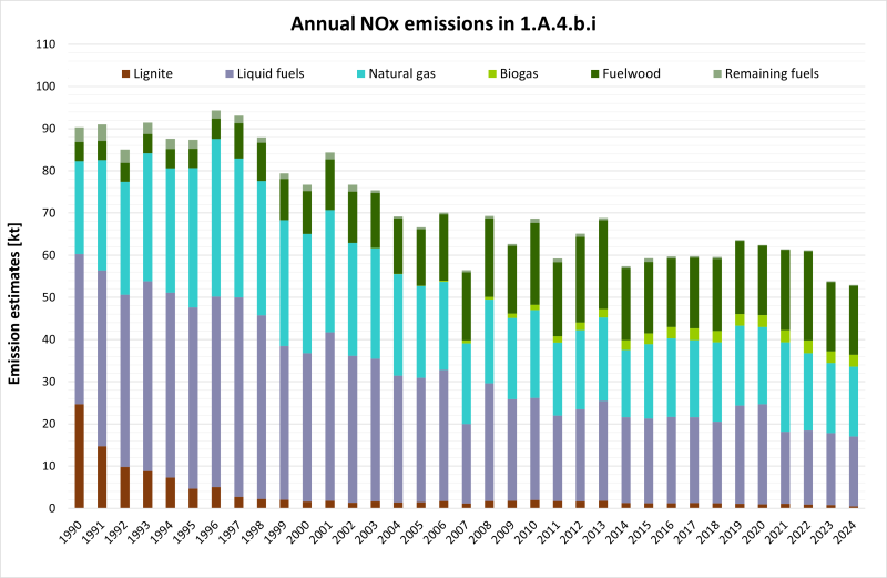 Annual NOx emissions in NFR 1.A.4.b.i