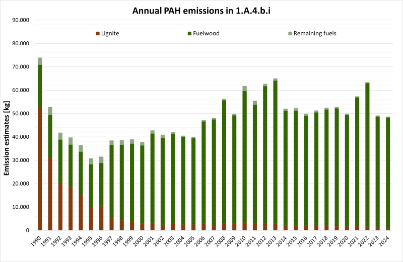 Annual PAH emissions in NFR 1.A.4.b.i