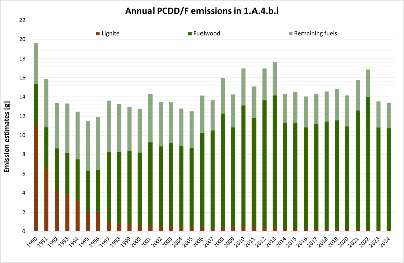 Annual PCDD/F emissions in NFR 1.A.4.b.i