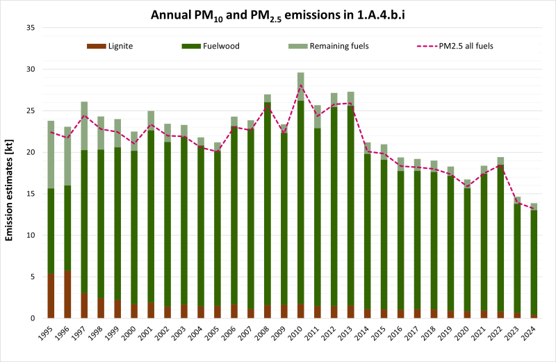 Annual PM10 and PM2.5 emissions in NFR 1.A.4.b.i