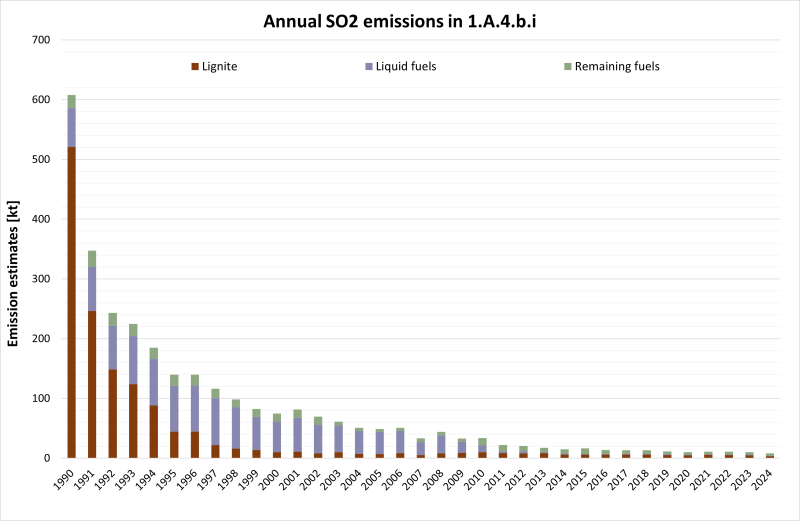 Annual SO2 emissions in NFR 1.A.4.b.i