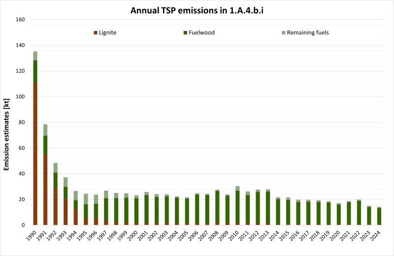Annual TSP emissions in NFR 1.A.4.b.i