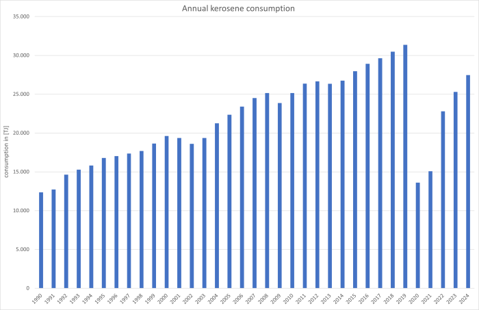 Annual kerosene consumption during L/TO of international flights leaving from Germany