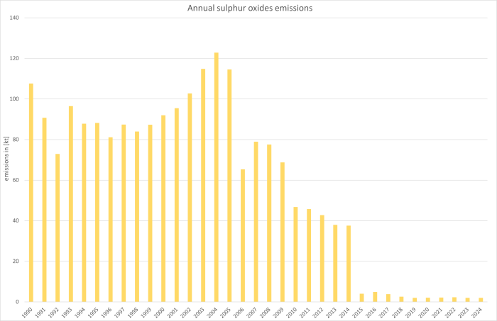  Annual sulphur oxides emissions 