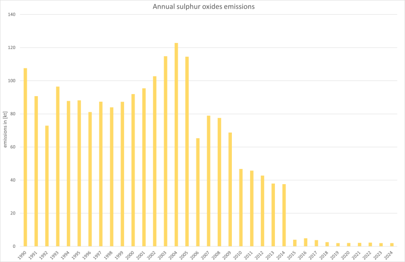  Annual sulphur oxides emissions