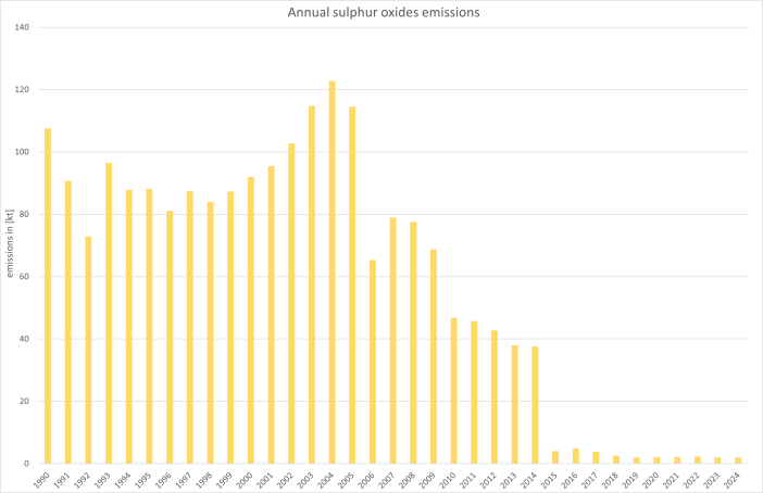  Annual sulphur oxides emissions 