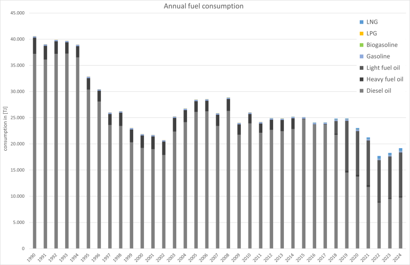  Annual fuel consumption in national navigation 