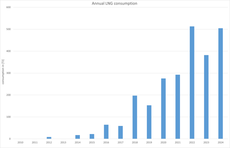  Annual LNG consumption in national maritime navigation 