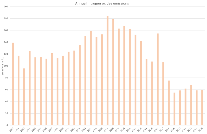  Annual nitrogen oxides emissions 
