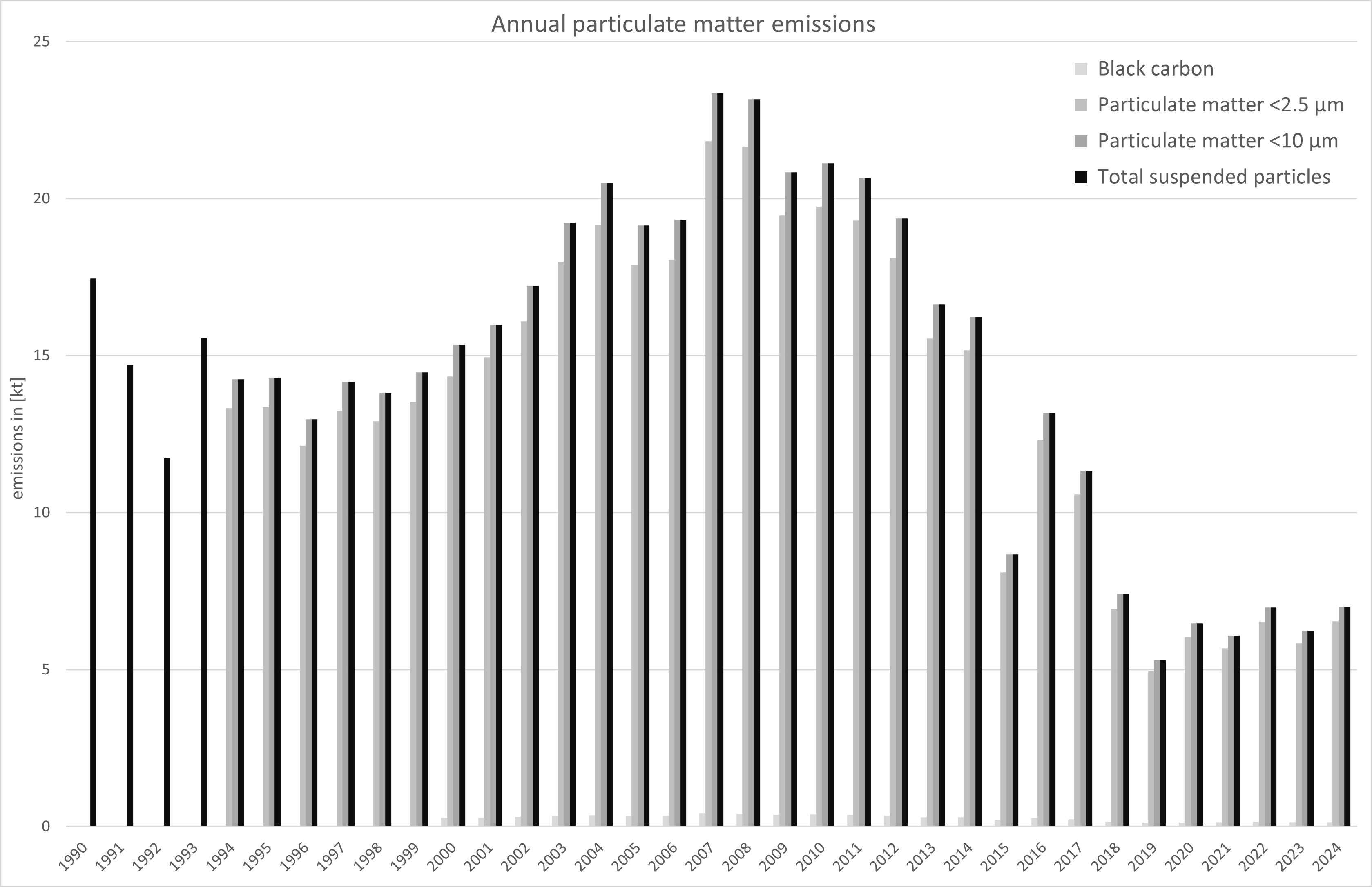  Annual particulate matter emissions 