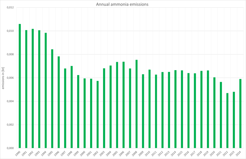  Annual ammonia emissions 