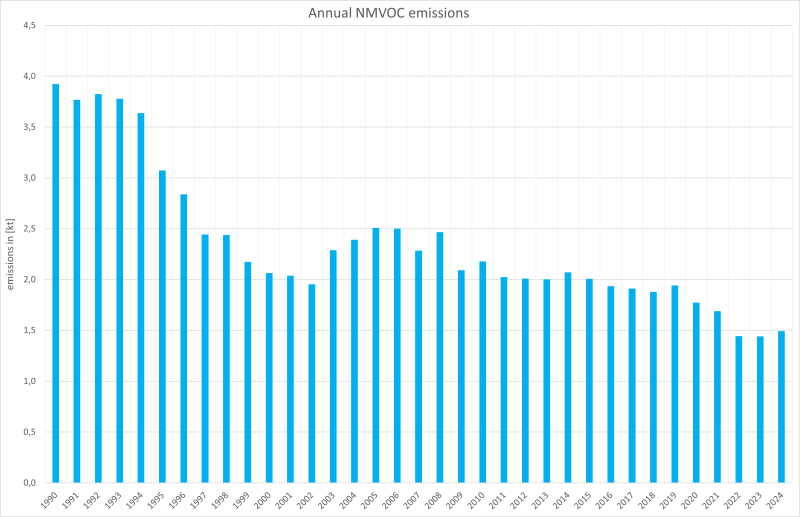  Annual NMVOC emissions 