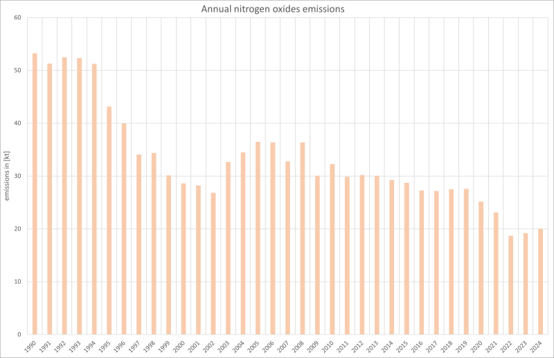  Annual nitrogen oxides emissions 