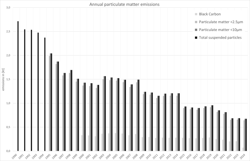  Annual particulate matter emissions
