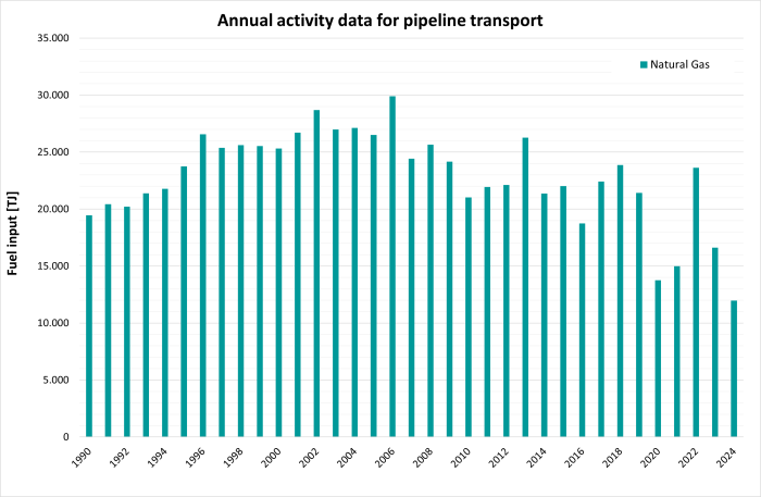  Annual natural gas consumption in pipeline compressors covered in NFR sub-category 1.A.3.e i
