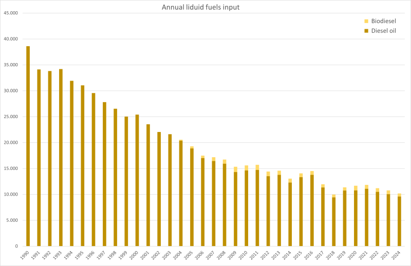 Annual energy input from liquid fuels Annual energy input from liquid fuels