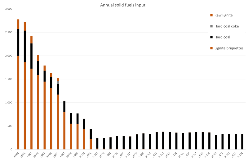Annual energy input from solid fuels Annual energy input from solid fuels