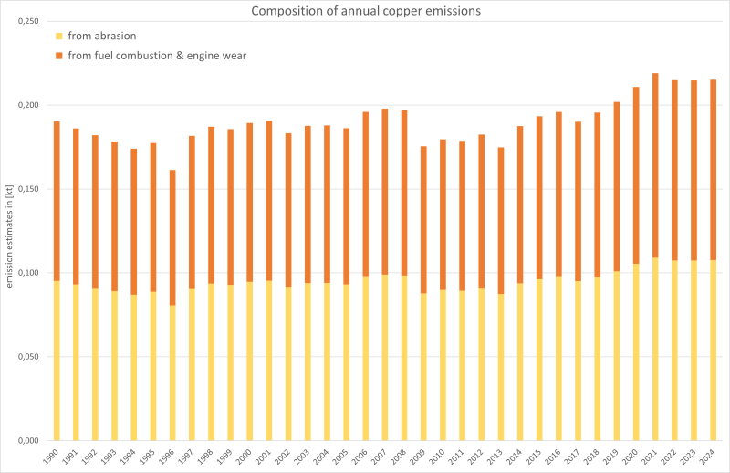 Annual copper emissions from railways Annual copper emissions from railways