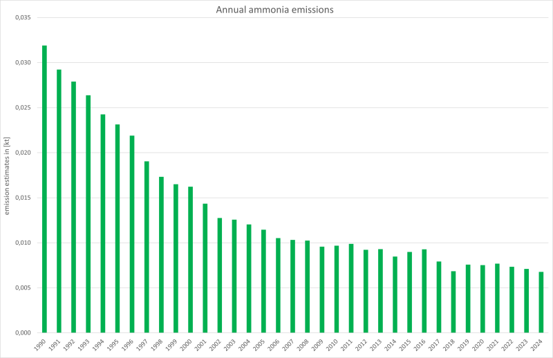 Annual ammonia emissions from railways Annual ammonia emissions from railways