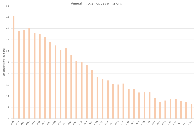 Annual notrogen oxides emissions from railways Annual notrogen oxides emissions from railways