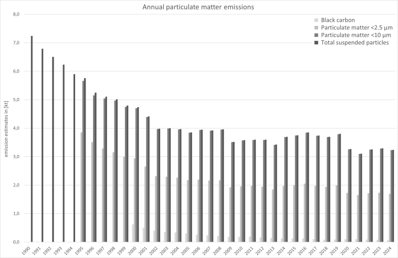 Annual particulate matter emissions from railways 