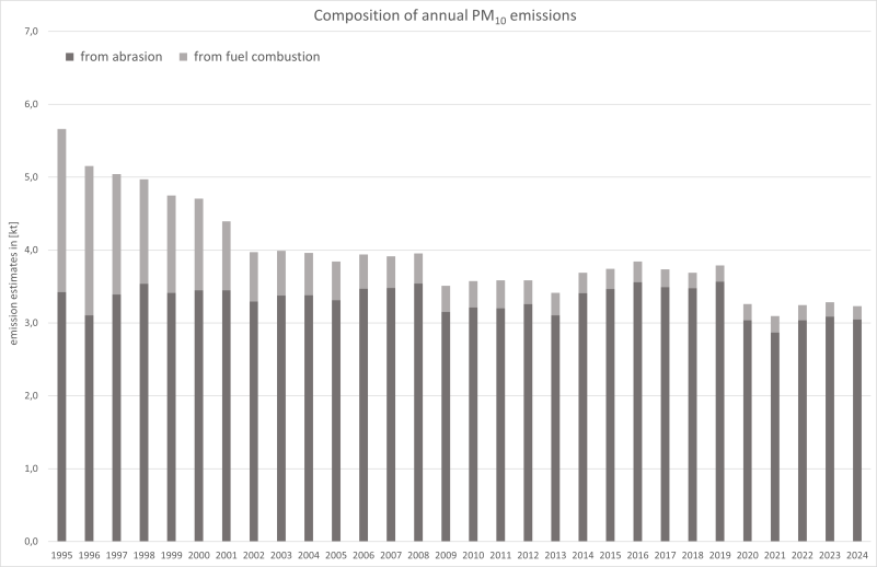 Annual PM10 emissions from railways 
