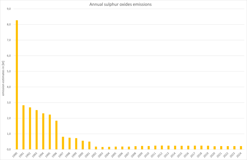 Annual sulphur oxides emissions from railways Annual sulphur oxides emissions from railways