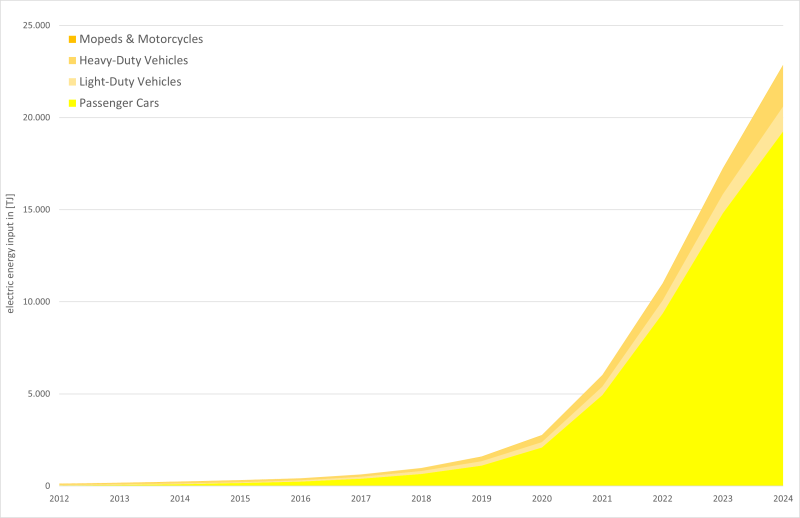  Annual mileage of electric road vehicles 
