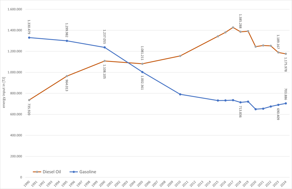 Vizualisation of so-called "Dieselization"