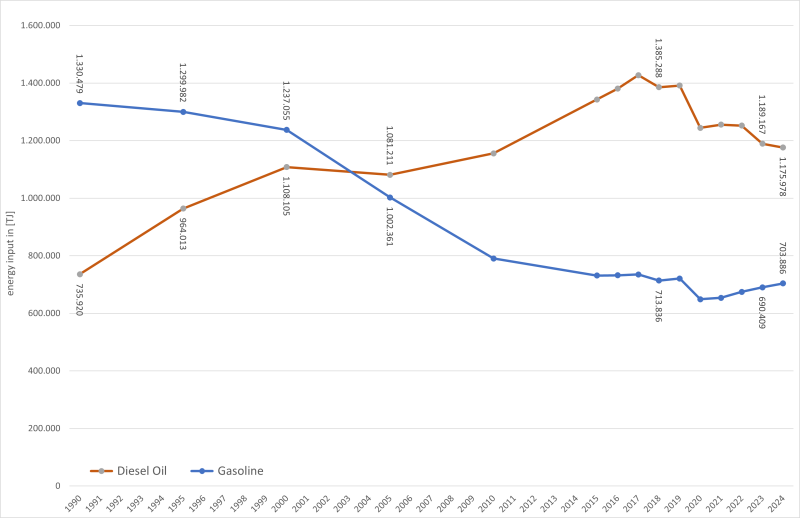  Vizualisation of so-called "Dieselization" 