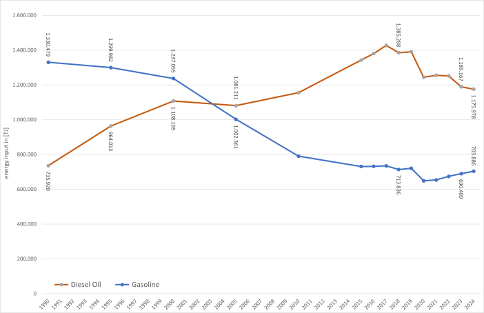  Vizualisation of so-called "Dieselization" 