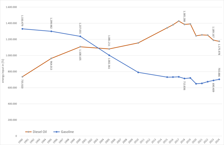  Vizualisation of so-called "Dieselization" 