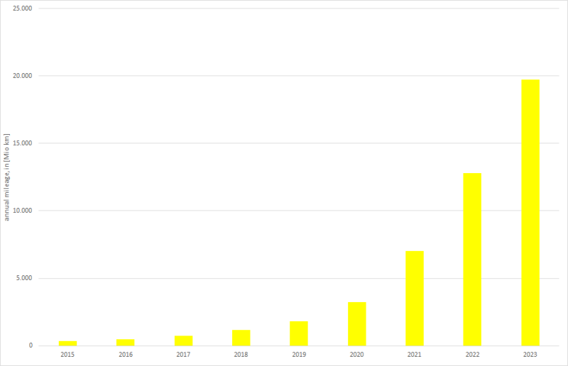  Annual mileage of electric road vehicles 