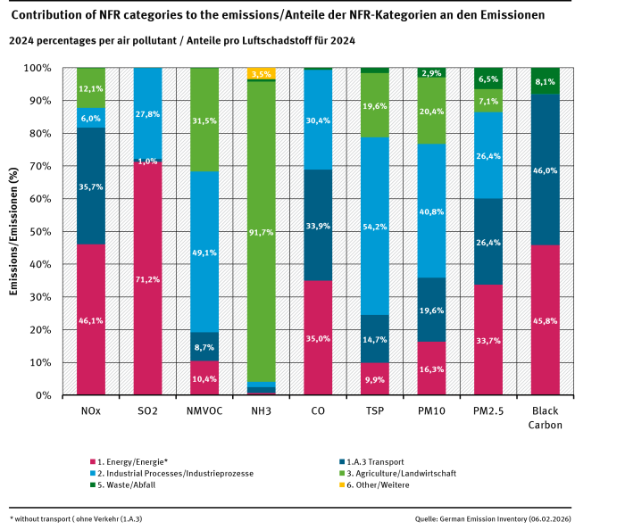  Percental contributions of NFRs 1 to 6 to the National Totals