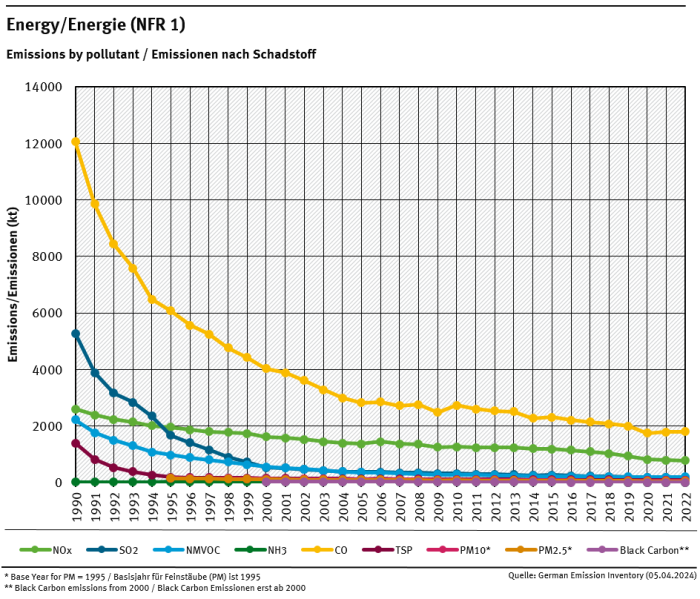 NFR 1 emission trends per category 