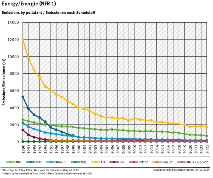 NFR 1 emission trends per category 